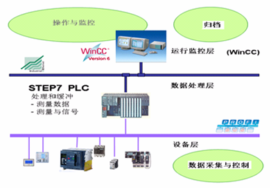 解析西門子信息化電能管理系統(tǒng) 信息系統(tǒng)集成服務(wù)的關(guān)鍵實(shí)踐