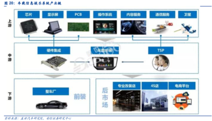 汽車電子——下一個蘋果產(chǎn)業(yè)鏈 信息系統(tǒng)集成服務(wù)的崛起